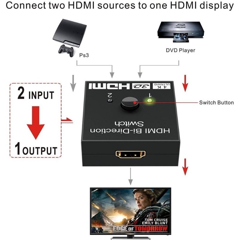 Công Tắc Chia HDMI Đa Năng 2 Đầu Vào 1 Đầu Ra - 1 Đầu Vào 2 Đầu Ra - Ảnh 4